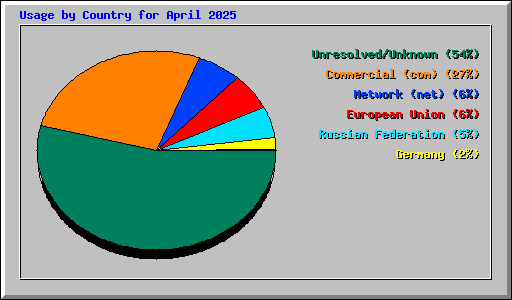 Usage by Country for April 2025