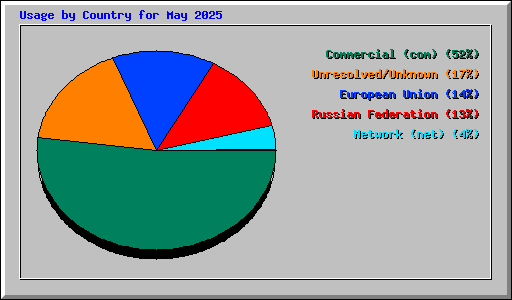 Usage by Country for May 2025