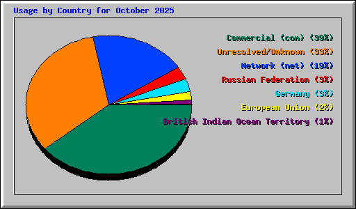 Usage by Country for October 2025
