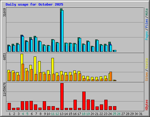 Daily usage for October 2025