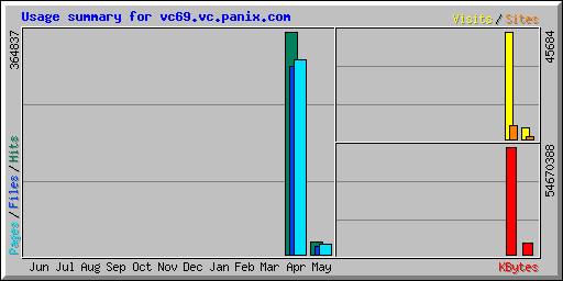 Usage summary for vc69.vc.panix.com